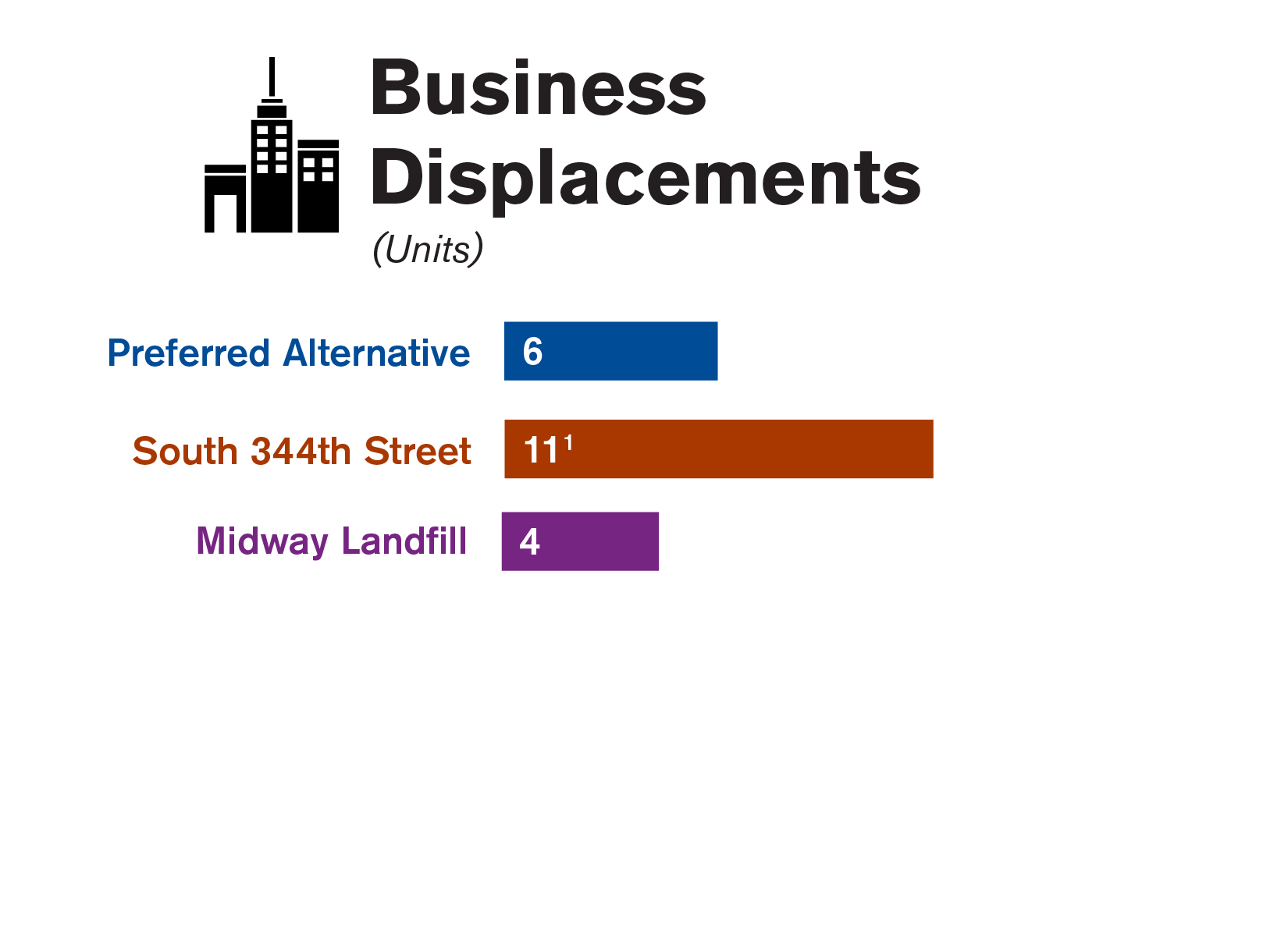 Graphic comparing the business displacements of each of the three site alternatives studied in the Draft EIS.